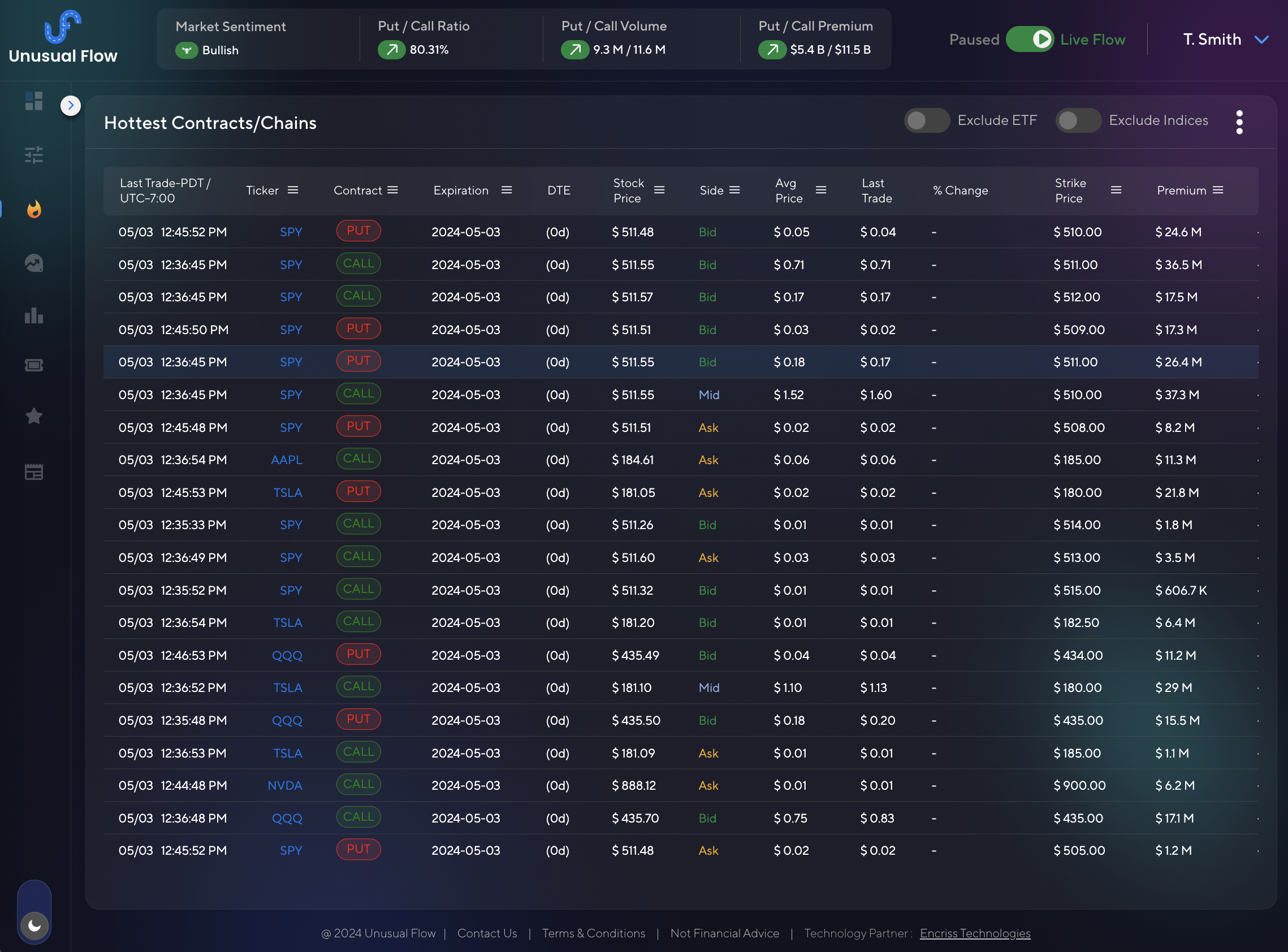 Unusual Flow Hottest contracts